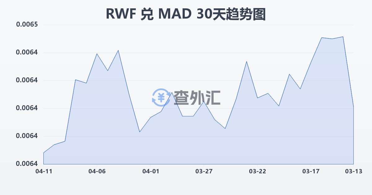 卢旺达法郎兑摩洛哥迪拉姆(RWF/MAD)近30天汇率走势图