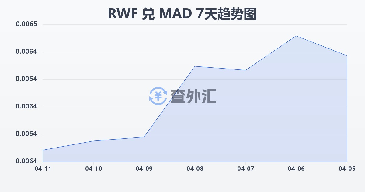 卢旺达法郎兑摩洛哥迪拉姆(RWF/MAD)近7天汇率走势图