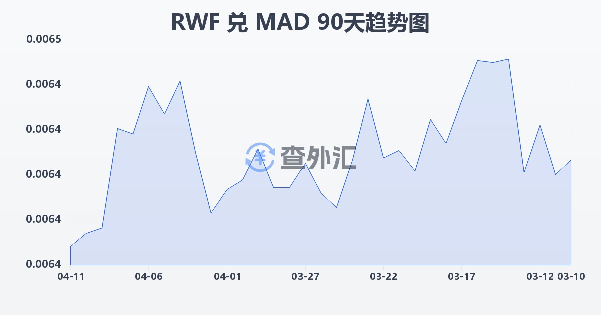 卢旺达法郎兑摩洛哥迪拉姆(RWF/MAD)近90天汇率走势图