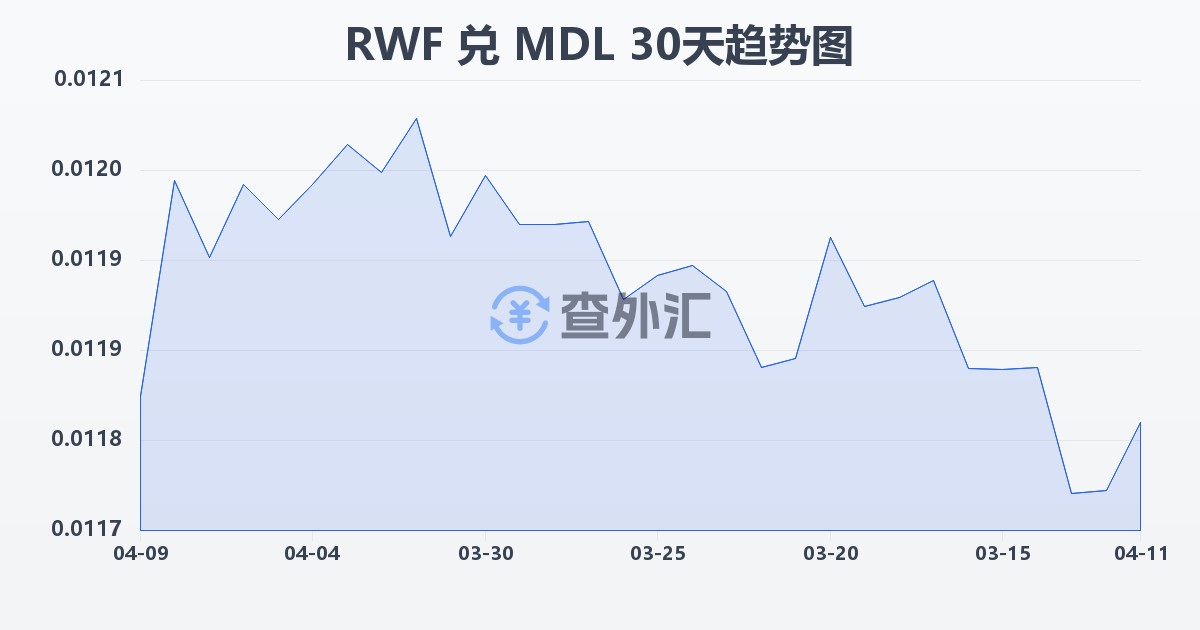 卢旺达法郎兑摩尔多瓦列伊(RWF/MDL)近30天汇率走势图