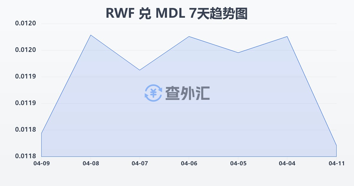卢旺达法郎兑摩尔多瓦列伊(RWF/MDL)近7天汇率走势图