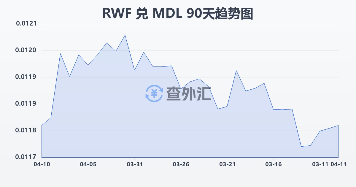 卢旺达法郎兑摩尔多瓦列伊(RWF/MDL)近90天汇率走势图