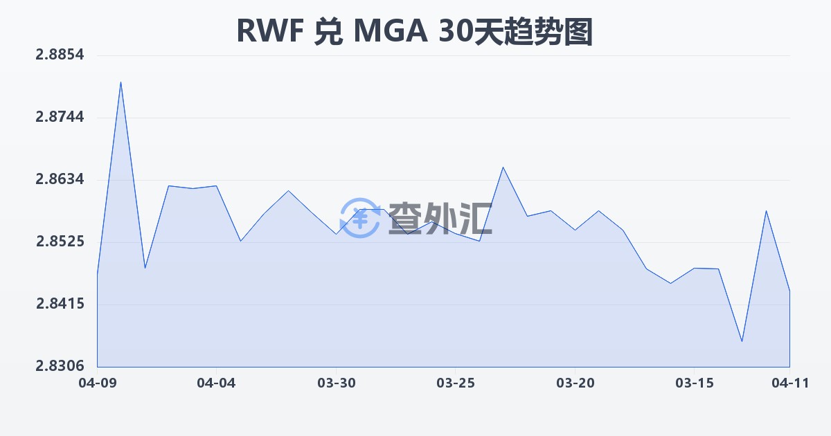 卢旺达法郎兑马达加斯加阿里亚里(RWF/MGA)近30天汇率走势图