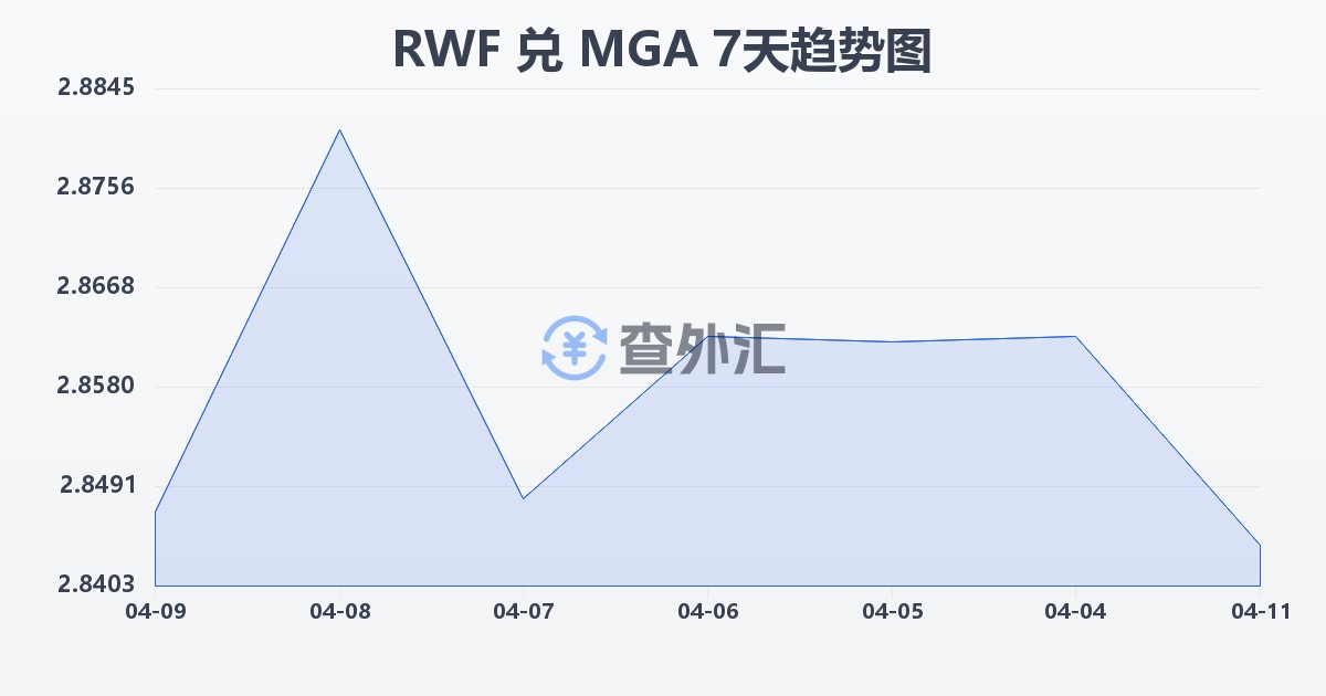 卢旺达法郎兑马达加斯加阿里亚里(RWF/MGA)近7天汇率走势图