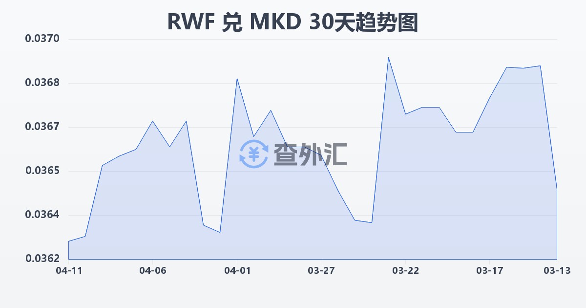 卢旺达法郎兑马其顿第纳尔(RWF/MKD)近30天汇率走势图
