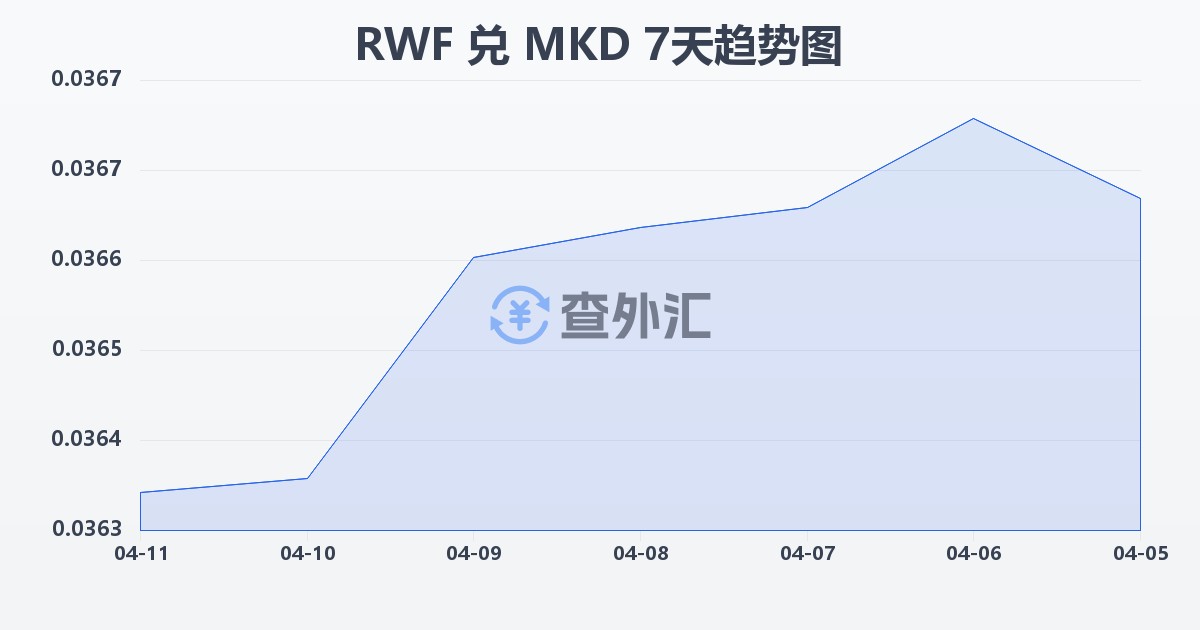 卢旺达法郎兑马其顿第纳尔(RWF/MKD)近7天汇率走势图
