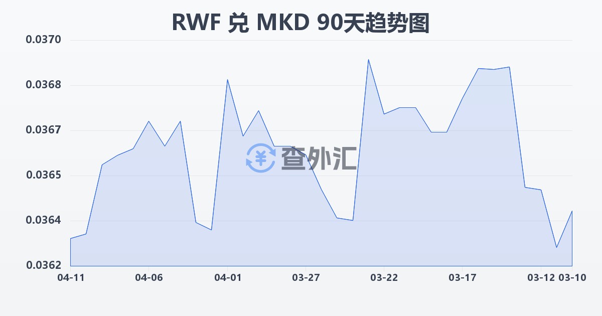 卢旺达法郎兑马其顿第纳尔(RWF/MKD)近90天汇率走势图