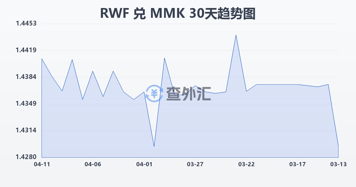 卢旺达法郎兑缅甸元(RWF/MMK)近30天汇率走势图