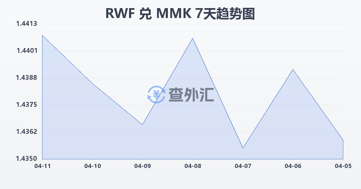 卢旺达法郎兑缅甸元(RWF/MMK)近7天汇率走势图