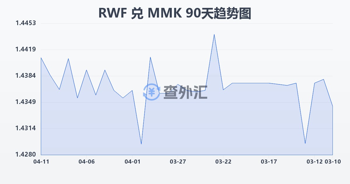 卢旺达法郎兑缅甸元(RWF/MMK)近90天汇率走势图