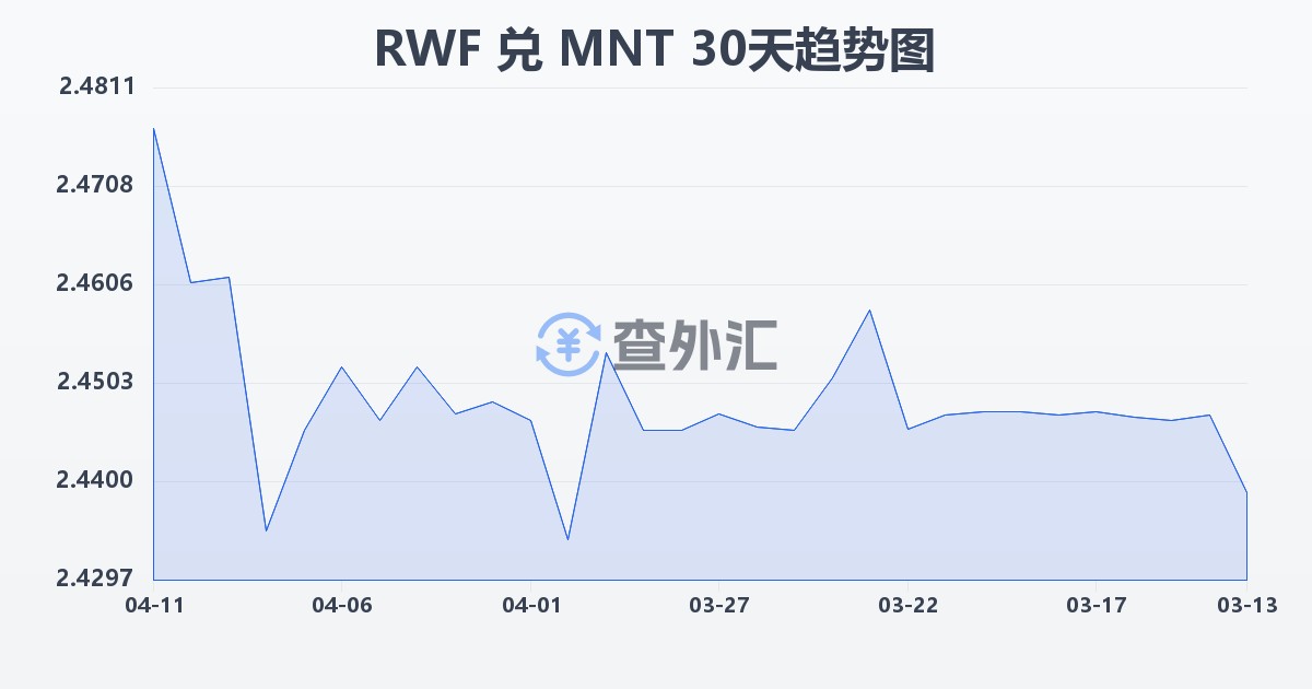 卢旺达法郎兑蒙古图格里克(RWF/MNT)近30天汇率走势图
