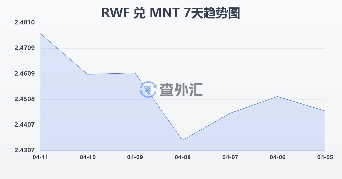 卢旺达法郎兑蒙古图格里克(RWF/MNT)近7天汇率走势图
