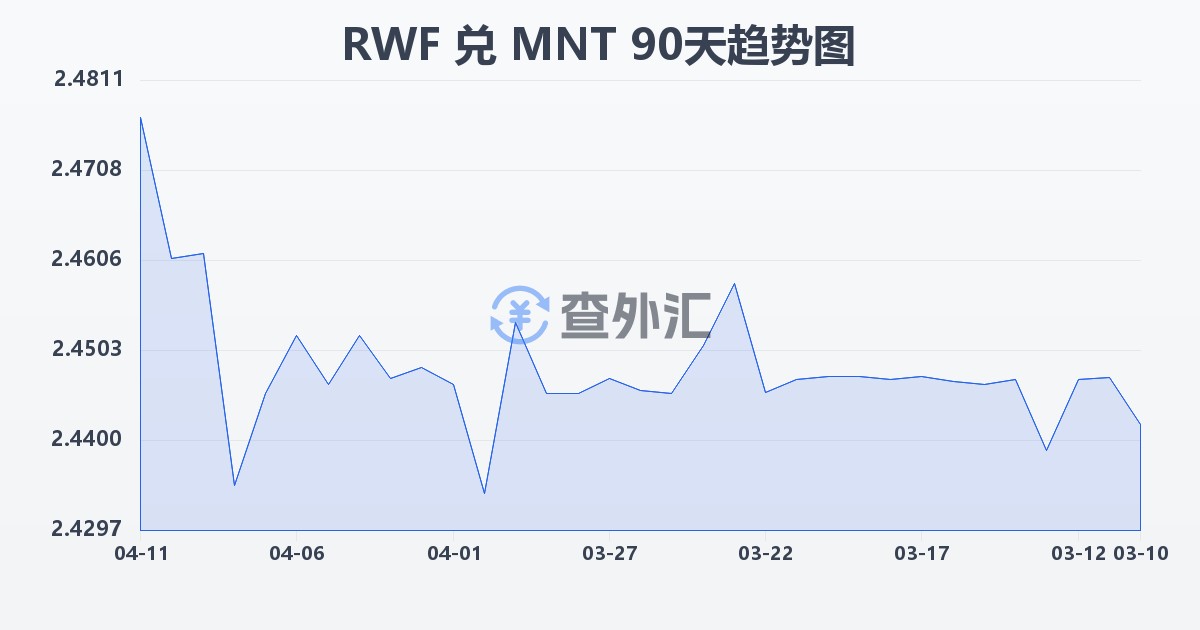 卢旺达法郎兑蒙古图格里克(RWF/MNT)近90天汇率走势图