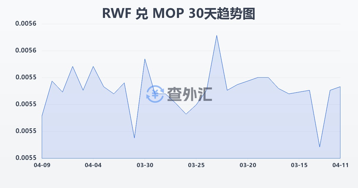 卢旺达法郎兑澳门元(RWF/MOP)近30天汇率走势图