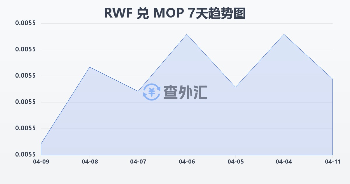 卢旺达法郎兑澳门元(RWF/MOP)近7天汇率走势图