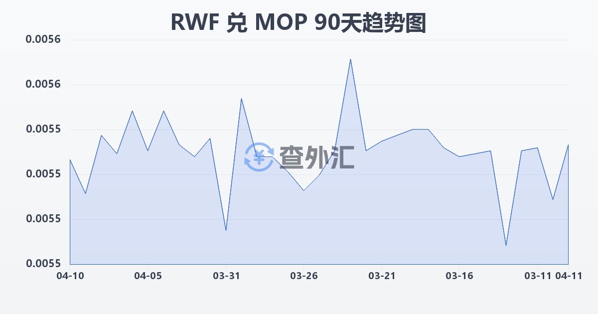 卢旺达法郎兑澳门元(RWF/MOP)近90天汇率走势图