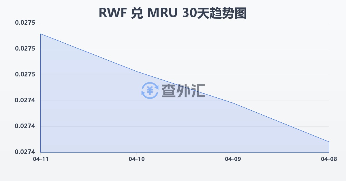 卢旺达法郎兑毛里塔尼亚乌吉亚(RWF/MRU)近30天汇率走势图