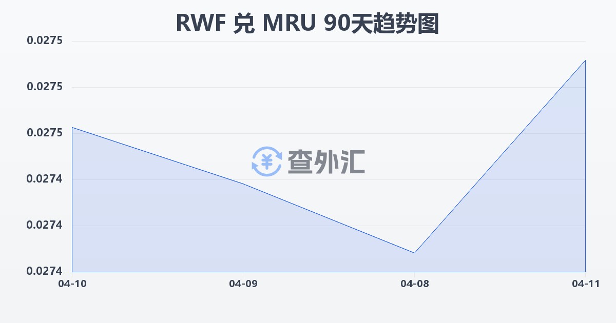 卢旺达法郎兑毛里塔尼亚乌吉亚(RWF/MRU)近90天汇率走势图