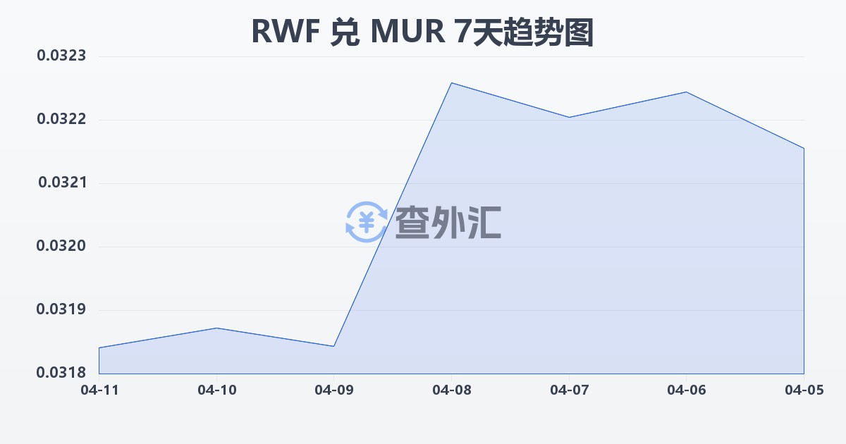 卢旺达法郎兑毛里求斯卢比(RWF/MUR)近7天汇率走势图