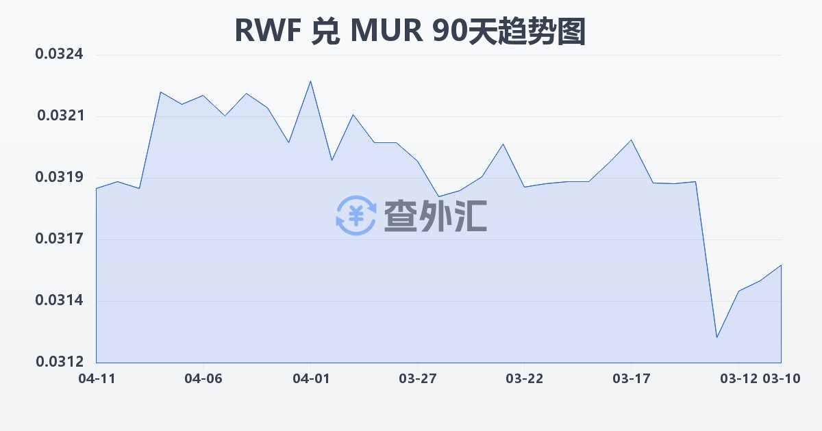 卢旺达法郎兑毛里求斯卢比(RWF/MUR)近90天汇率走势图