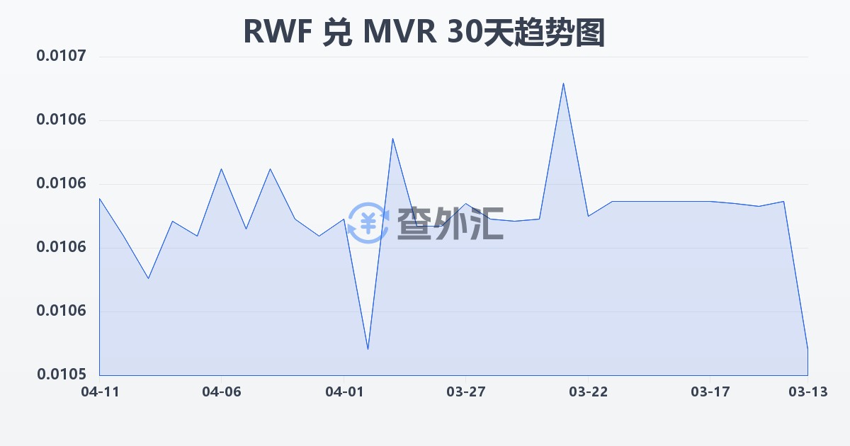 卢旺达法郎兑马尔代夫拉菲亚(RWF/MVR)近30天汇率走势图
