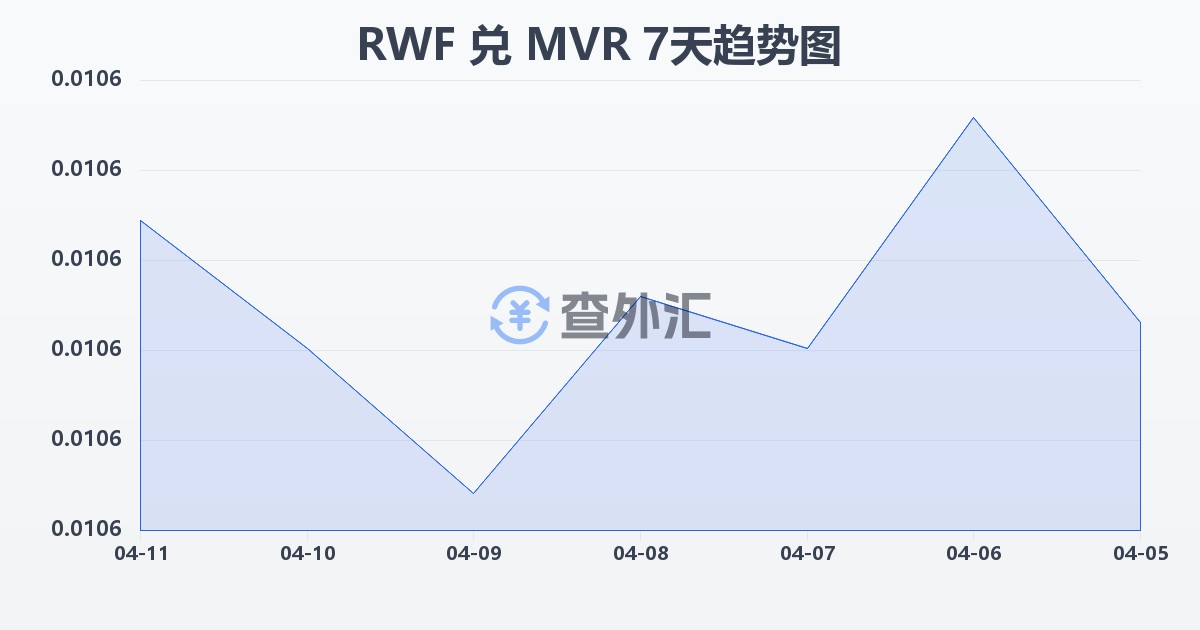 卢旺达法郎兑马尔代夫拉菲亚(RWF/MVR)近7天汇率走势图