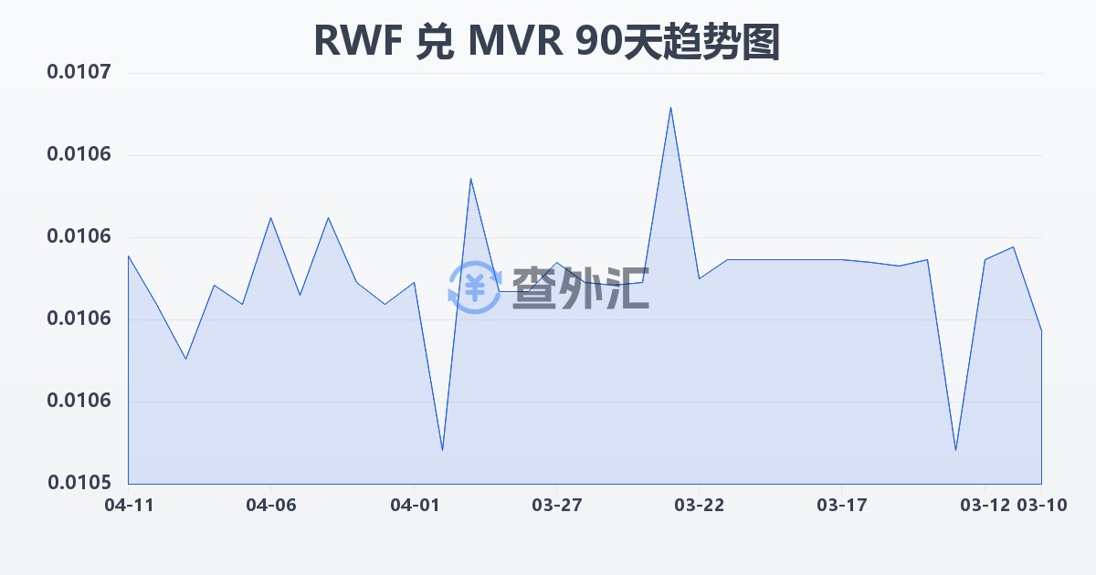 卢旺达法郎兑马尔代夫拉菲亚(RWF/MVR)近90天汇率走势图
