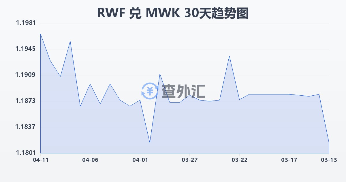 卢旺达法郎兑马拉维克瓦查(RWF/MWK)近30天汇率走势图