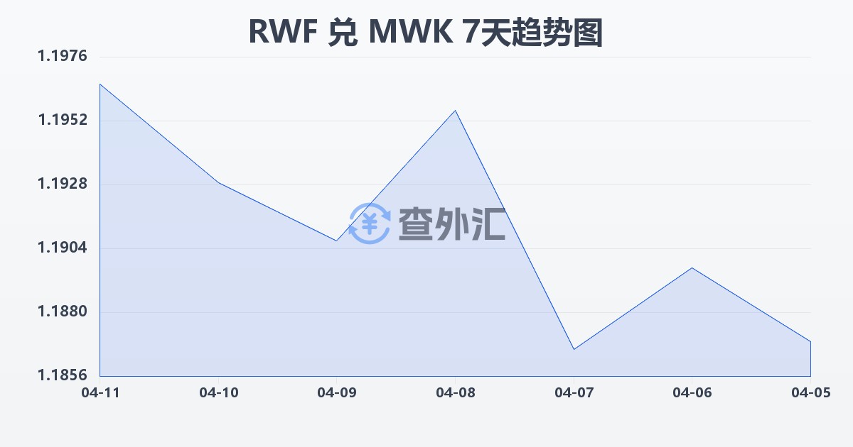卢旺达法郎兑马拉维克瓦查(RWF/MWK)近7天汇率走势图