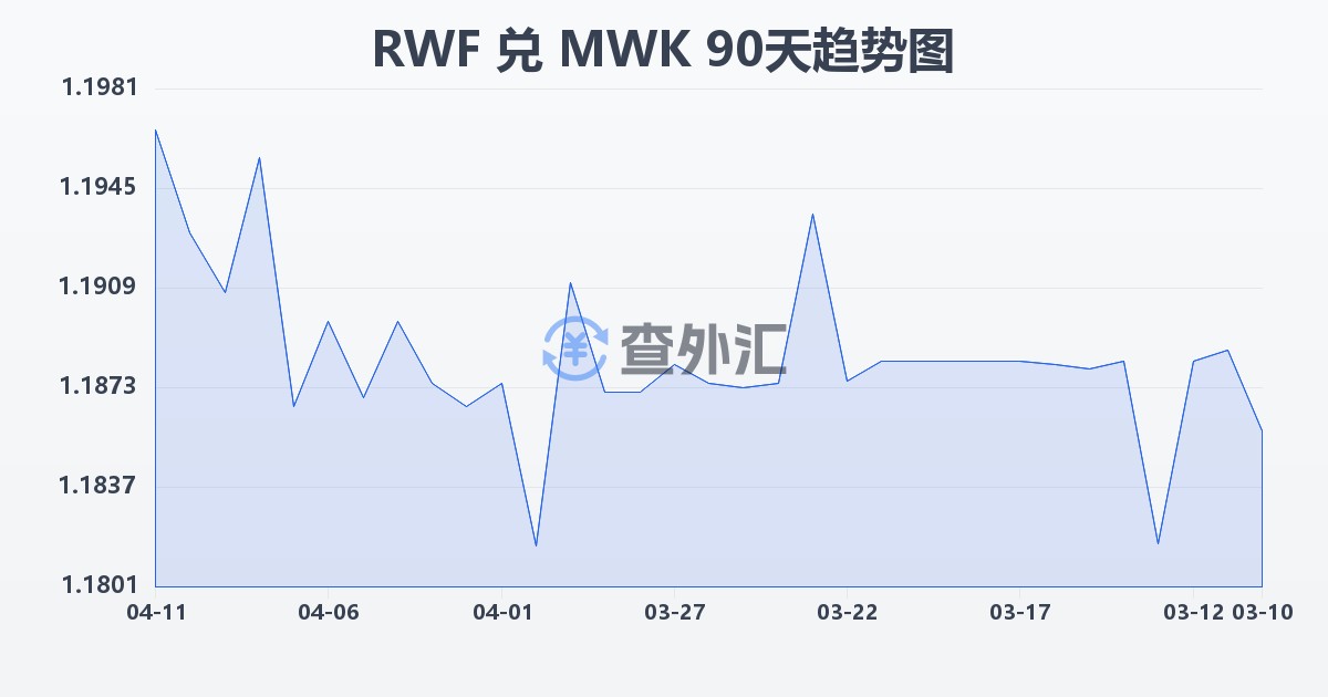 卢旺达法郎兑马拉维克瓦查(RWF/MWK)近90天汇率走势图