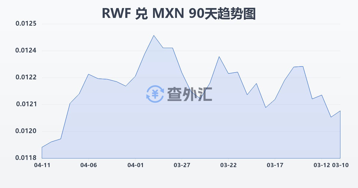 卢旺达法郎兑墨西哥比索(RWF/MXN)近90天汇率走势图