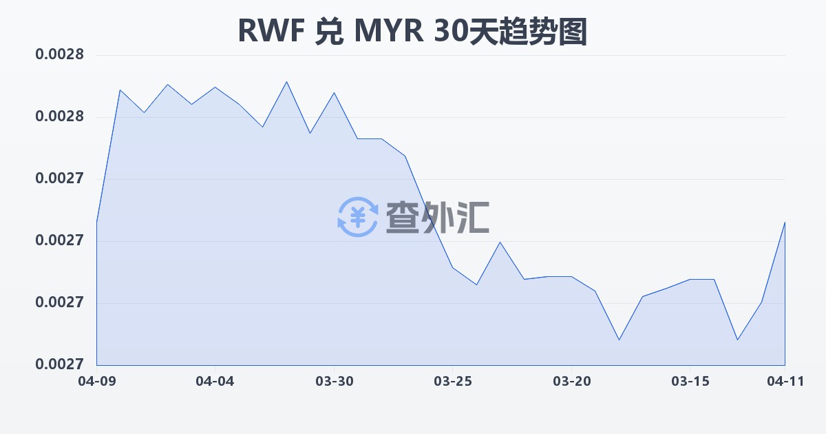 卢旺达法郎兑马来西亚林吉特(RWF/MYR)近30天汇率走势图