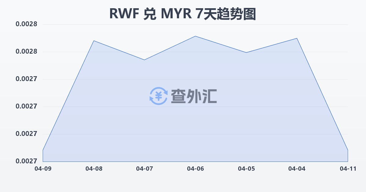 卢旺达法郎兑马来西亚林吉特(RWF/MYR)近7天汇率走势图