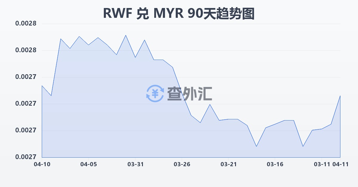 卢旺达法郎兑马来西亚林吉特(RWF/MYR)近90天汇率走势图