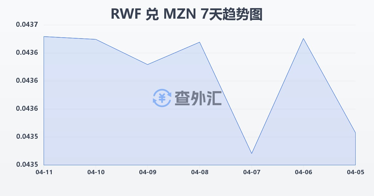 卢旺达法郎兑莫桑比克梅蒂卡尔(RWF/MZN)近7天汇率走势图
