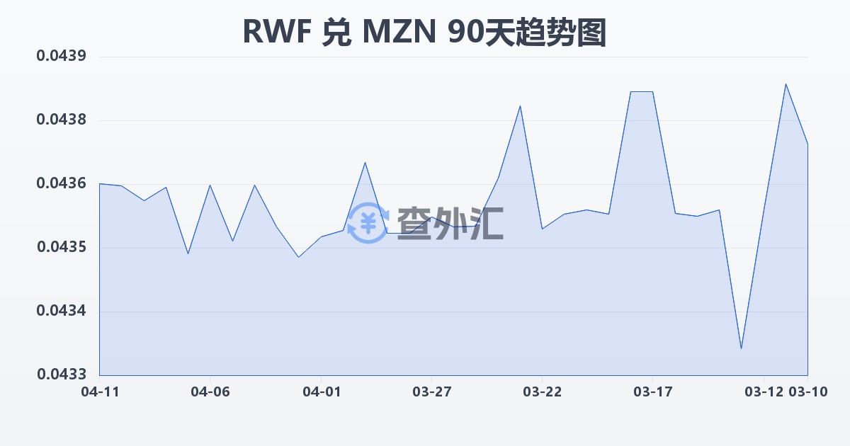 卢旺达法郎兑莫桑比克梅蒂卡尔(RWF/MZN)近90天汇率走势图