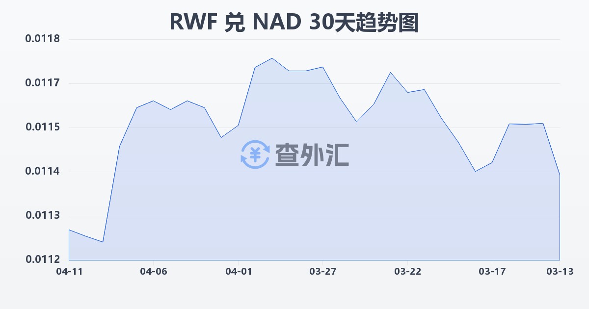 卢旺达法郎兑纳米比亚元(RWF/NAD)近30天汇率走势图