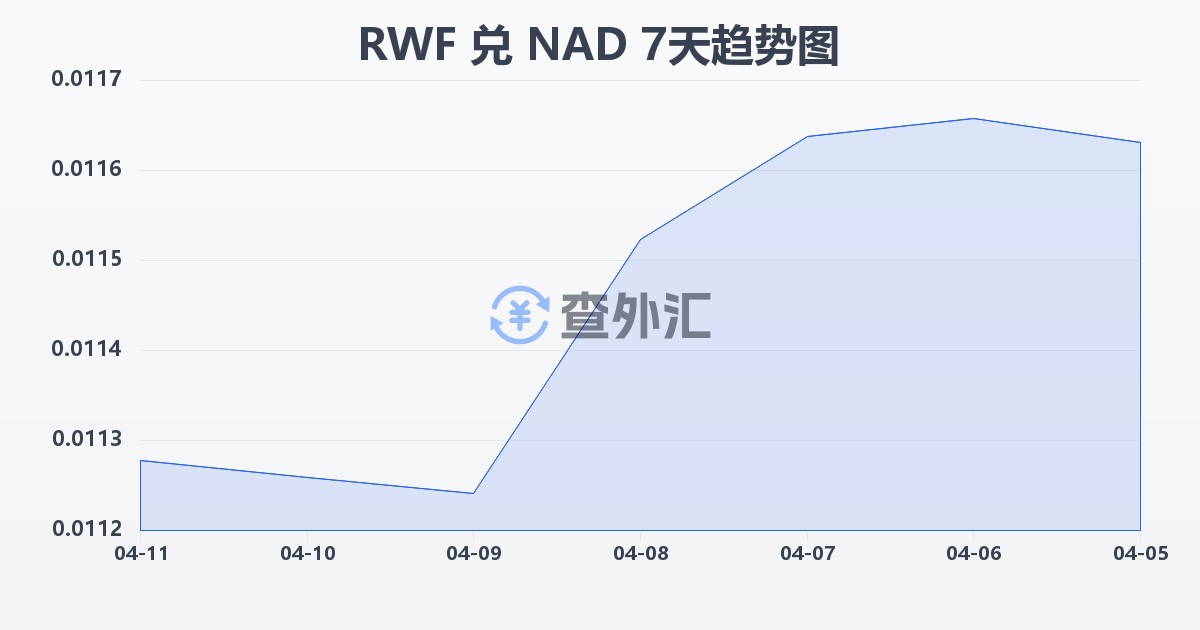 卢旺达法郎兑纳米比亚元(RWF/NAD)近7天汇率走势图