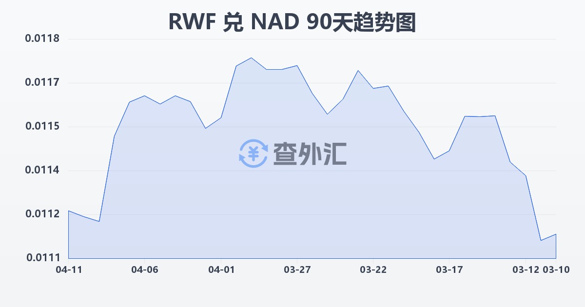 卢旺达法郎兑纳米比亚元(RWF/NAD)近90天汇率走势图