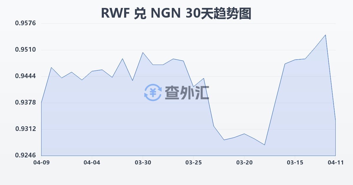 卢旺达法郎兑尼日利亚奈拉(RWF/NGN)近30天汇率走势图