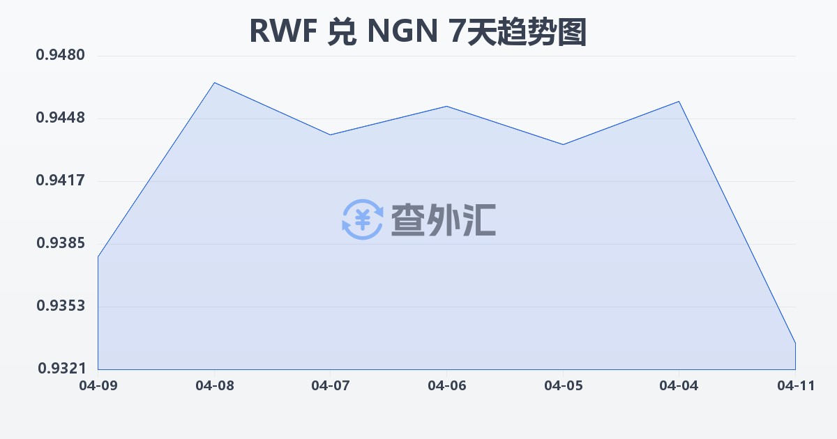 卢旺达法郎兑尼日利亚奈拉(RWF/NGN)近7天汇率走势图