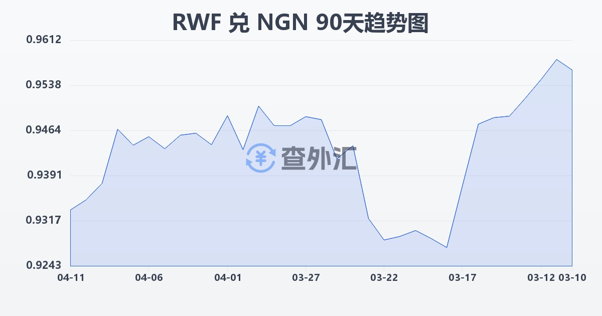 卢旺达法郎兑尼日利亚奈拉(RWF/NGN)近90天汇率走势图