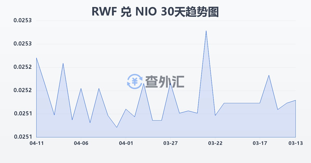 卢旺达法郎兑尼加拉瓜科多巴(RWF/NIO)近30天汇率走势图