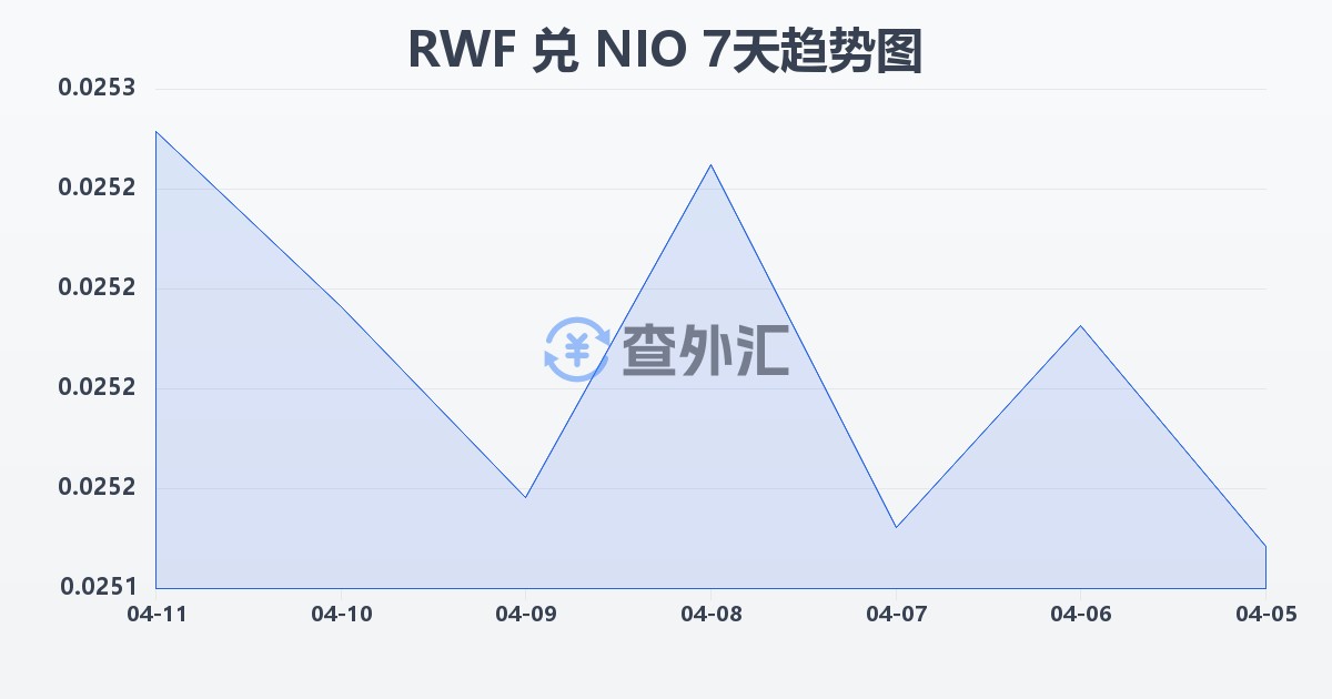 卢旺达法郎兑尼加拉瓜科多巴(RWF/NIO)近7天汇率走势图