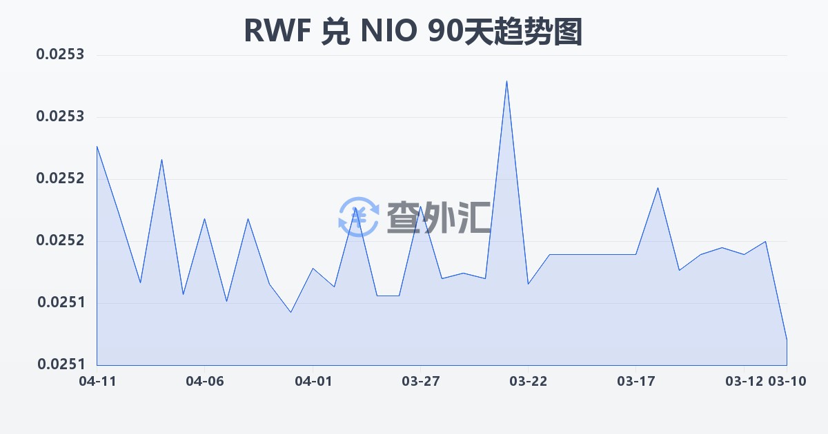 卢旺达法郎兑尼加拉瓜科多巴(RWF/NIO)近90天汇率走势图