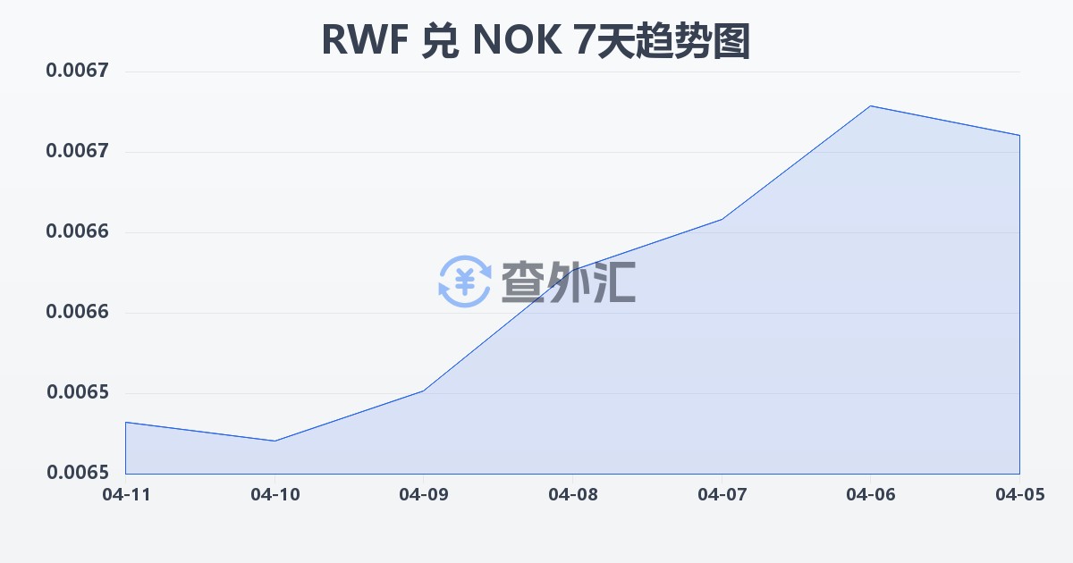 卢旺达法郎兑挪威克朗(RWF/NOK)近7天汇率走势图