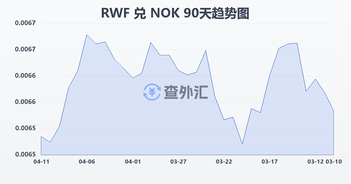 卢旺达法郎兑挪威克朗(RWF/NOK)近90天汇率走势图