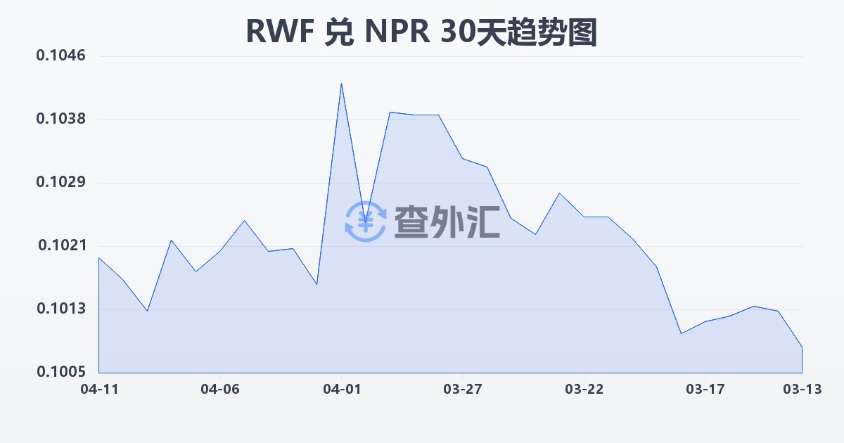 卢旺达法郎兑尼泊尔卢比(RWF/NPR)近30天汇率走势图