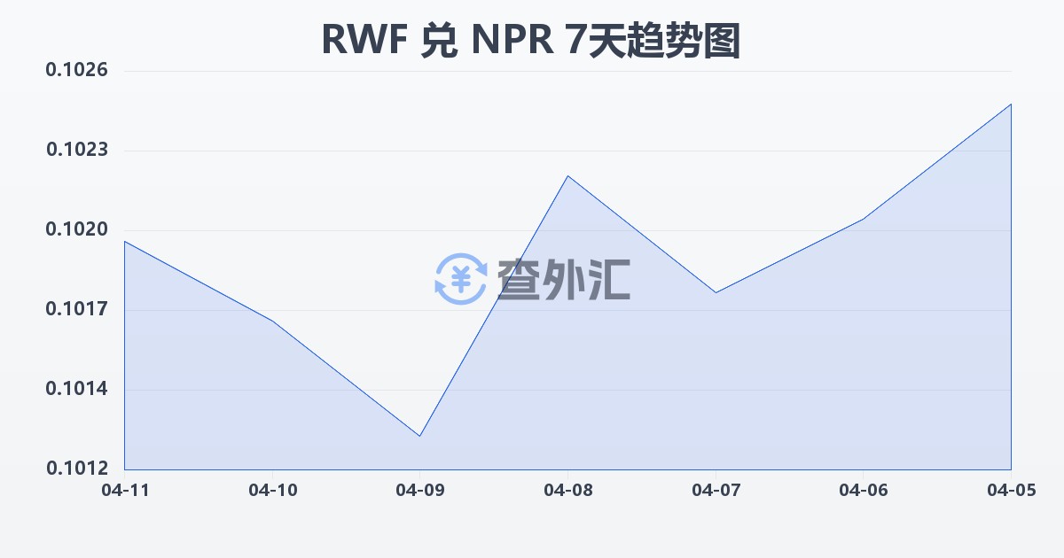 卢旺达法郎兑尼泊尔卢比(RWF/NPR)近7天汇率走势图