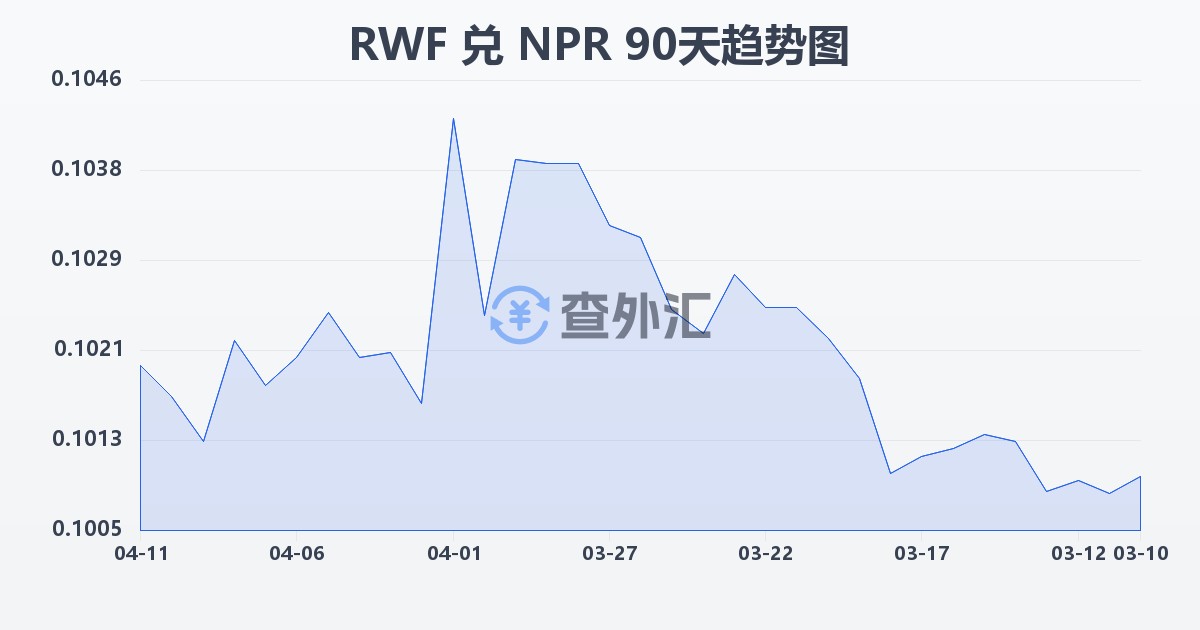 卢旺达法郎兑尼泊尔卢比(RWF/NPR)近90天汇率走势图
